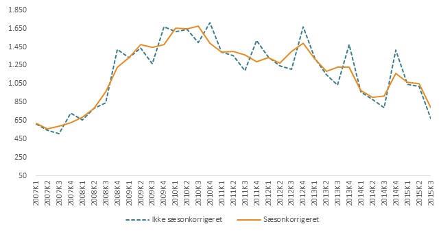 Jobtabet ved konkurser i Bygge og anlæg rasler ned