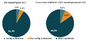 Iværksættervirksomheder hitter hos nydanskerne