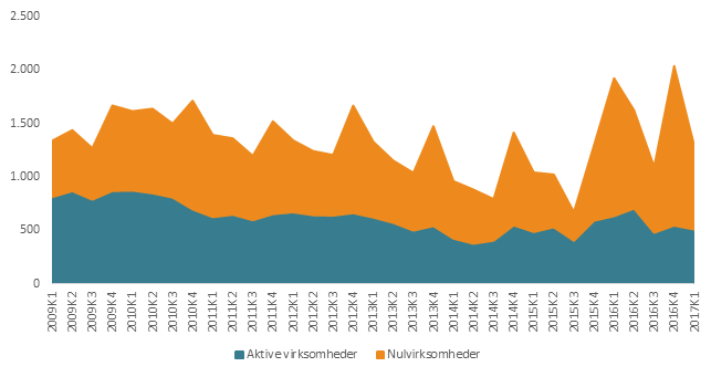 Udvikling i antal konkurser opgjort på virksomhedstype, 2009K1-2017K1