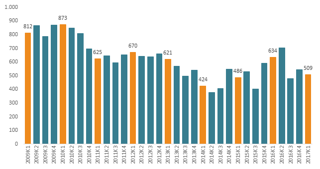 Konkurser i aktive virksomheder, 2009K1-2017K1