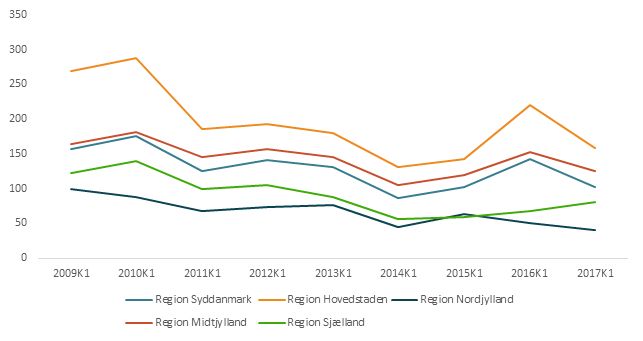 Konkurser i aktive virksomheder opgjort på regioner, 2009K1-2017K1