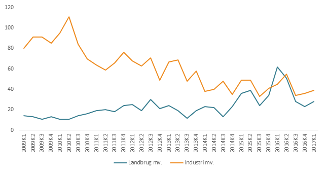 Finanskrisen havde vidt forskellig effekt på antallet af konkurser i landbruget og industrien. Mens industrien blev hårdt ramt i finanskrisens første år, var landbruget upåvirket. Siden 2010 har billedet ændret sig. Antallet af aktive konkurser har været støt faldende i industrien, mens det modsatte har gjort sig gældende for landbruget. Denne udvikling betyder, at der i første kvartal 2016 for første gang var flere landbrugskonkurser end industrikonkurser. Figur 5: Konkurser i aktive virksomheder i opgjort på branche, 2009K1-2017K1
