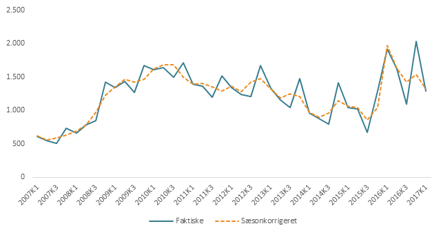 Udvikling i antal konkurser, 2007K1-2017K1