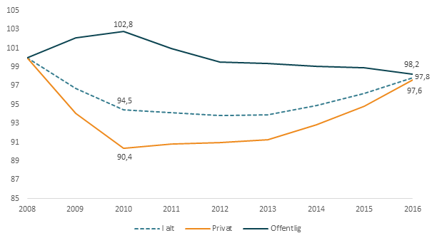 Udvikling i antal lønmodtagere opgjort på sektor, årsgennemsnit 2008-2016 (2008=100)