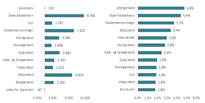 Absolut og relativ vækst i privat fuldtidsbeskæftigelse opgjort på landsdele, årsgennemsnit 2015-2016