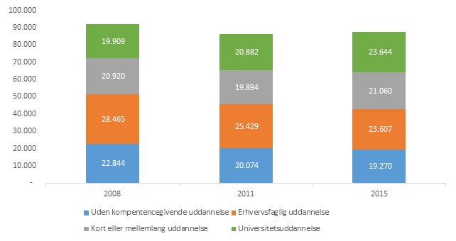 Figur 6: Beskæftigede i it-sektoren på landsplan opgjort efter uddannelsesniveau fra november 2008, 2011 og 2015