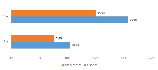 Figur 8: De seneste 5 og 10 iværksætterårganges andel af alle beskæftigede i den private sektor november 2015