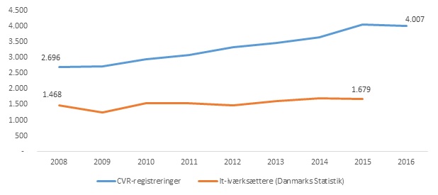 Figur 7: It-iværksætterne, 2008-2016
