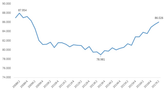 Figur 1: Udvikling i antal fuldtidsstillinger i it-sektoren for hele landet, 2008K1-2017K