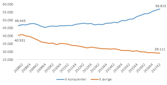 Figur 2: Udvikling i antal fuldtidsstillinger i it-sektoren opgjort på delbrancher 2008K1-2017K2