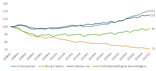 Figur 3: Udvikling i antal fuldtidsstillinger opgjort efter branche 2008K2-2017K2, 2008K2=100