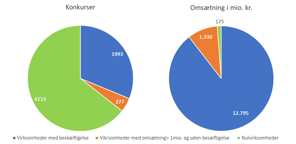 Figur 3: Omsætning i mio. kr. i året frem til konkurs og antal konkurser efter virksomhedstype, 2017
