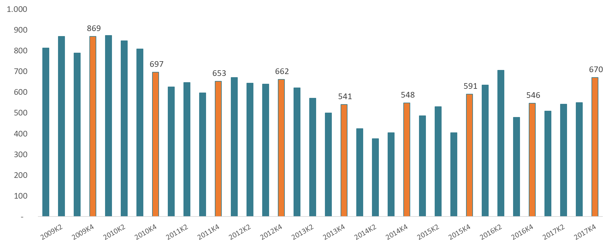 Figur 5: Konkurser i aktive virksomheder målt pr. kvartal, 2009K1-2017K4