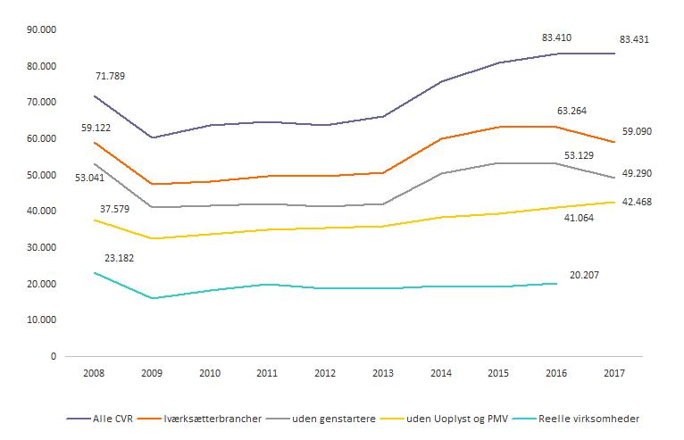 Figur 1. Nye virksomheder opgjort på type, 2008-2017
