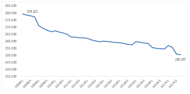 Figur 4. Antal job blandt selvstændige og medarbejdende ægtefæller, sæsonkorrigeret, 2008K1-2017K4