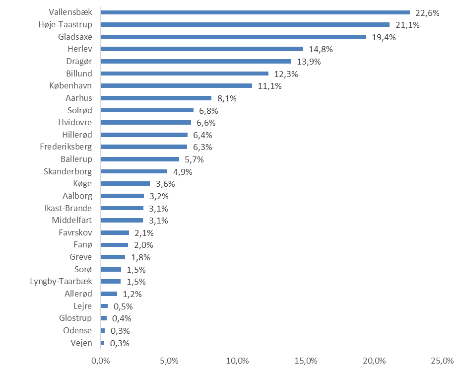 Figur 3: Vækst i antal lønmodtagerjob opgjort på kommune, 2008 – 2017*