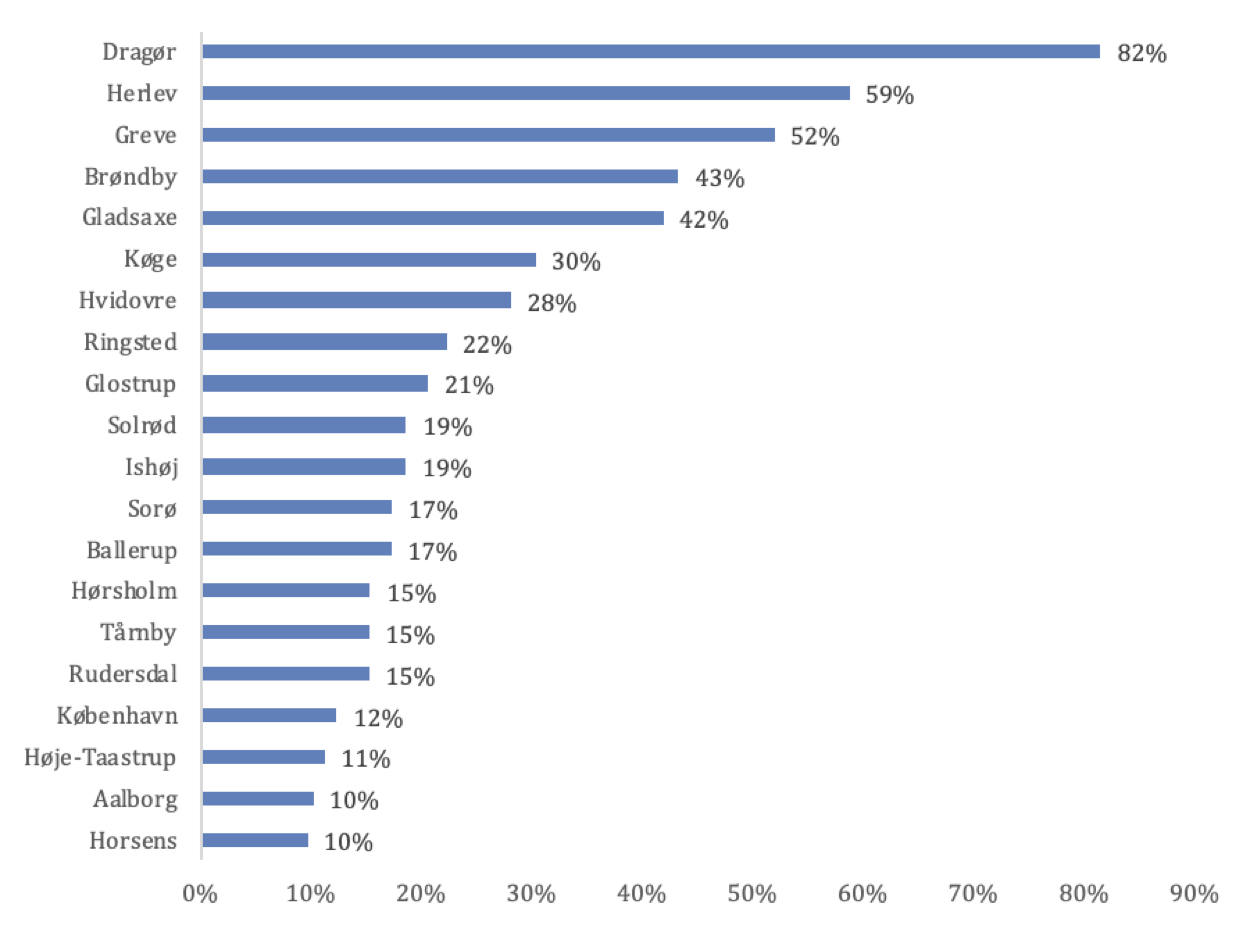 Figur 4. Top 20 over vækstkommuner, målt på beskæftigelse, indenfor Bygge og anlæg, 2008K2-2018K2