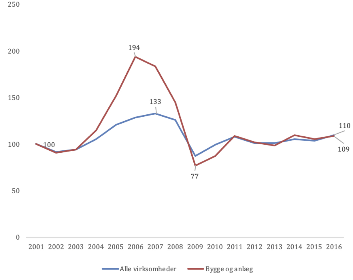 Figur 7. Indekstal for iværksætteri for hhv. Bygge og anlæg og alle virksomheder. 2001=100