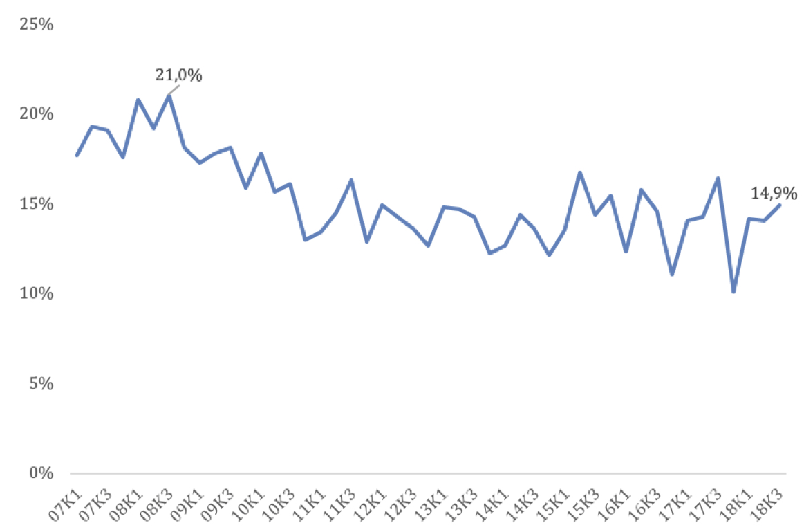 Figur 12. Bygge- og anlægssektorens andel af alle konkurser 07K1-18K3