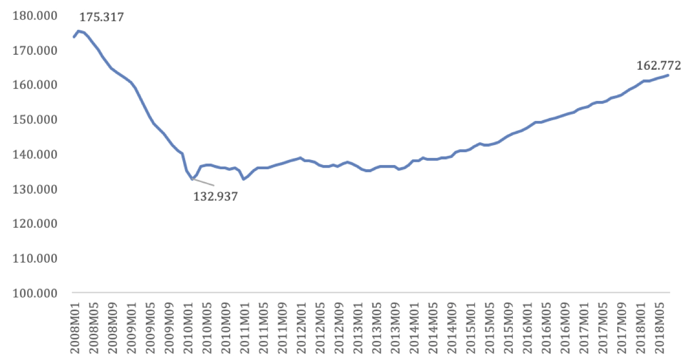 Figur 1. Beskæftigelsen i Bygge- og anlæg, antal lønmodtagere (sæsonkorrigeret), 2008M01-2018M07