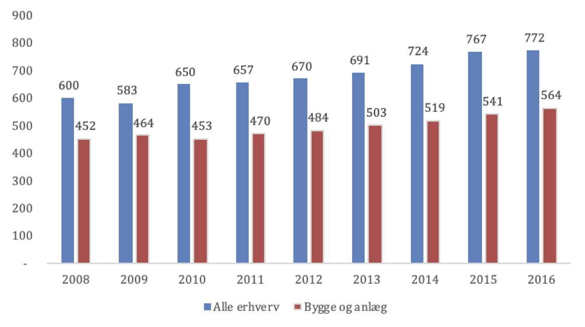Figur 3. Værditilvækst pr. beskæftigede i tusinde kroner, 2008-2016