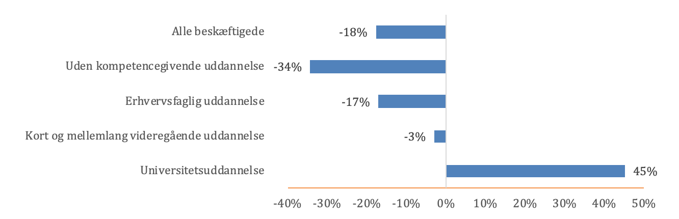 Figur 5. Industriens beskæftigelsesvækst fordelt på uddannelsesniveau, 2008-2016