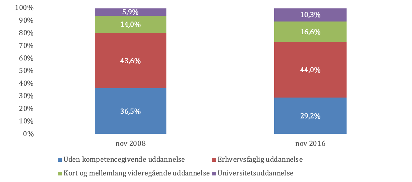 Figur 6. Beskæftigelsen i industrien fordelt på uddannelsesniveau i hhv. 2008 og 2016