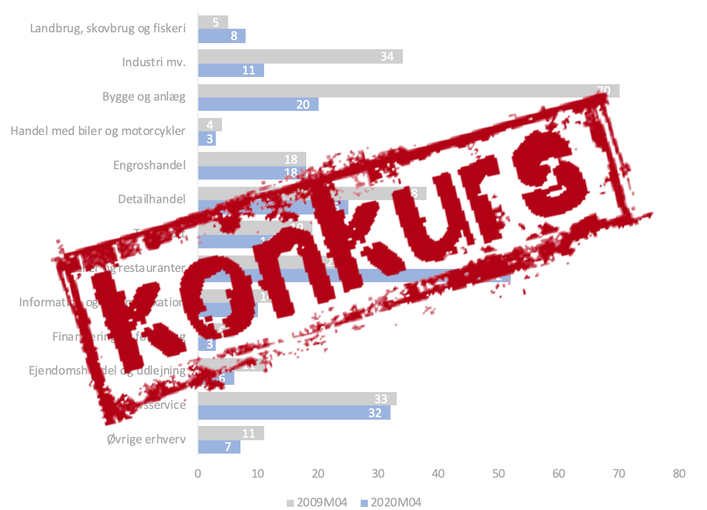 April: Tredje største jobtab ved konkurser – trods mørketal